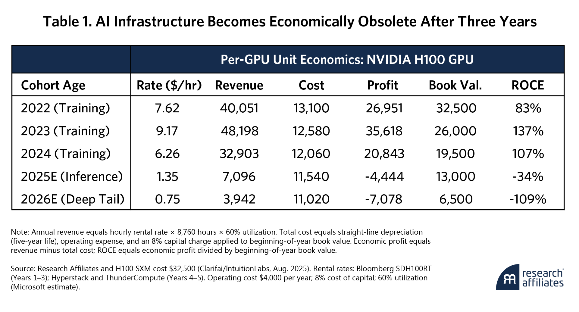 各年度 GPU 部署的投資回報率