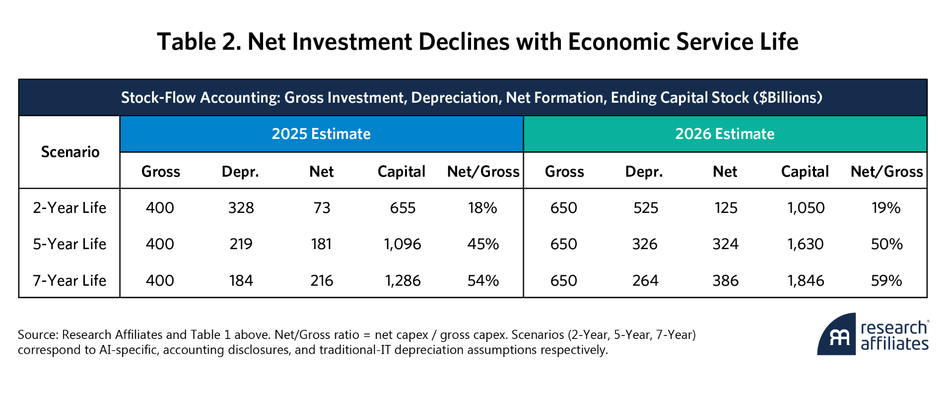 不同折舊年限假設下的淨資本形成比例