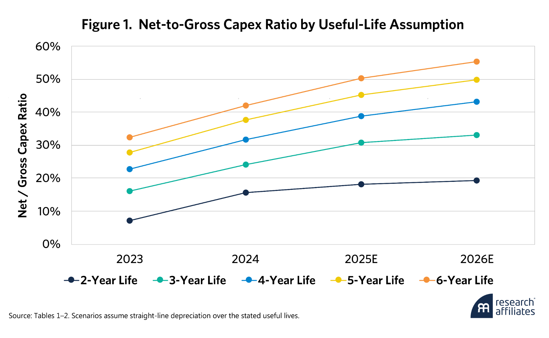 毛資本支出與淨資本支出對比