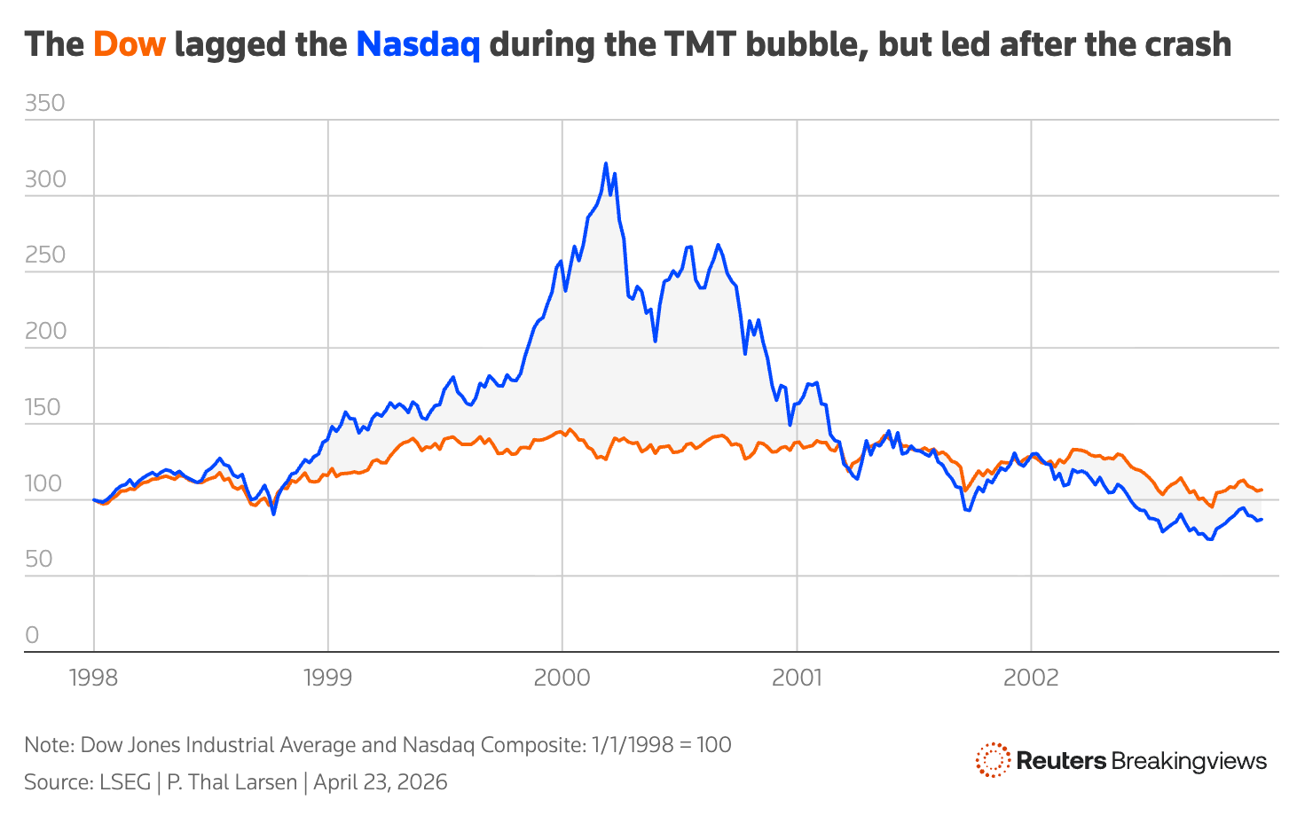 Dow 在 TMT 泡沫期間落後 Nasdaq,崩盤後反而領先